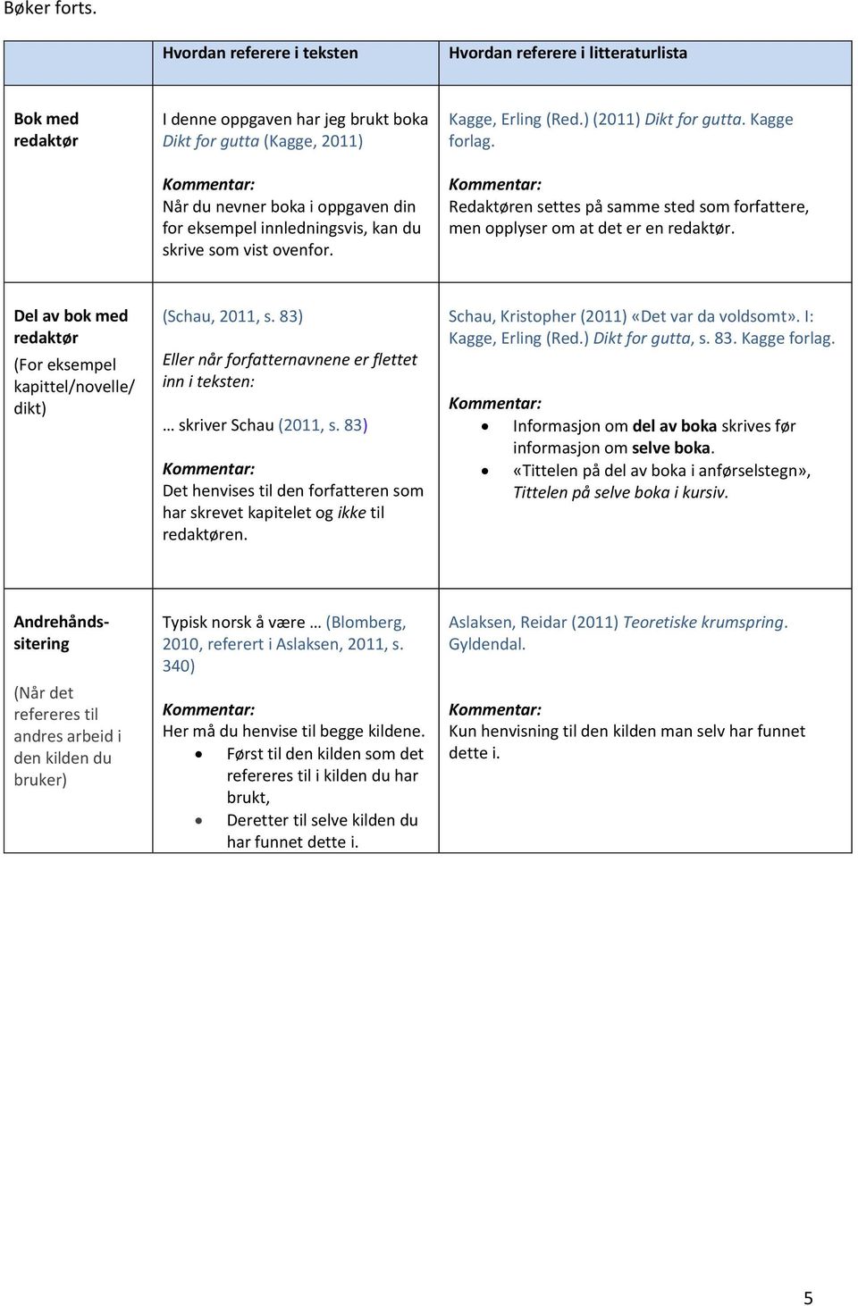 Del av bok med redaktør (For eksempel kapittel/novelle/ dikt) (Schau, 2011, s. 83) Eller når forfatternavnene er flettet inn i skriver Schau (2011, s.