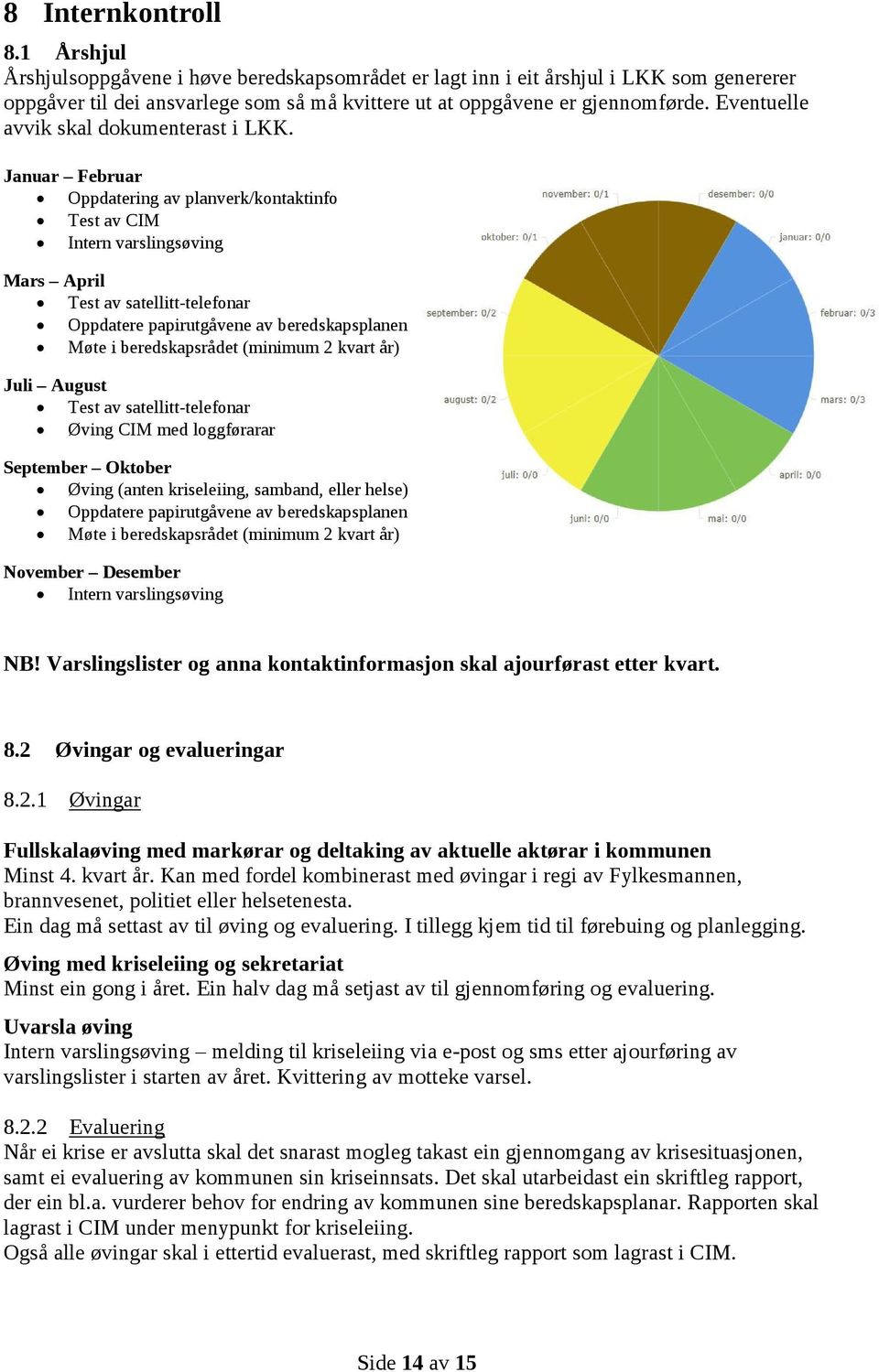 Januar Februar Oppdatering av planverk/kontaktinfo Test av CIM Intern varslingsøving Mars April Test av satellitt-telefonar Oppdatere papirutgåvene av beredskapsplanen Møte i beredskapsrådet (minimum