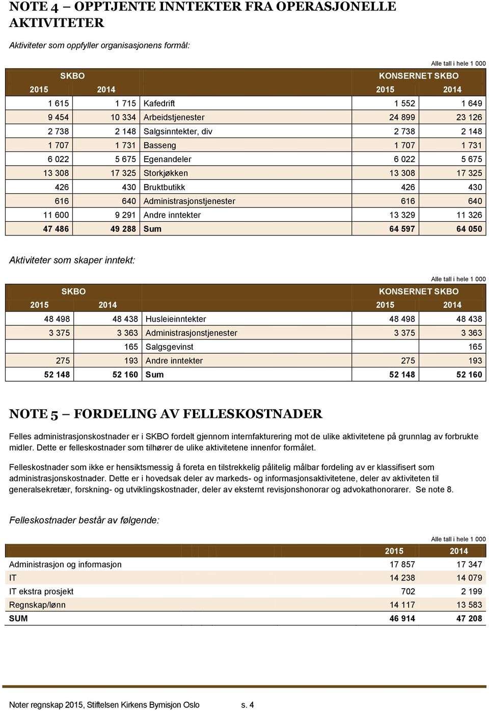 Administrasjonstjenester 616 640 11 600 9 291 Andre inntekter 13 329 11 326 47 486 49 288 Sum 64 597 64 050 Aktiviteter som skaper inntekt: KONSERNET 48 498 48 438 Husleieinntekter 48 498 48 438 3