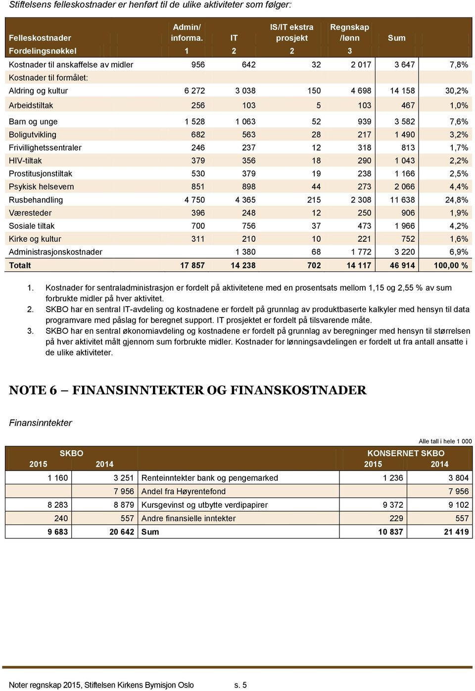 30,2% Arbeidstiltak 256 103 5 103 467 1,0% Barn og unge 1 528 1 063 52 939 3 582 7,6% Boligutvikling 682 563 28 217 1 490 3,2% Frivillighetssentraler 246 237 12 318 813 1,7% HIV-tiltak 379 356 18 290