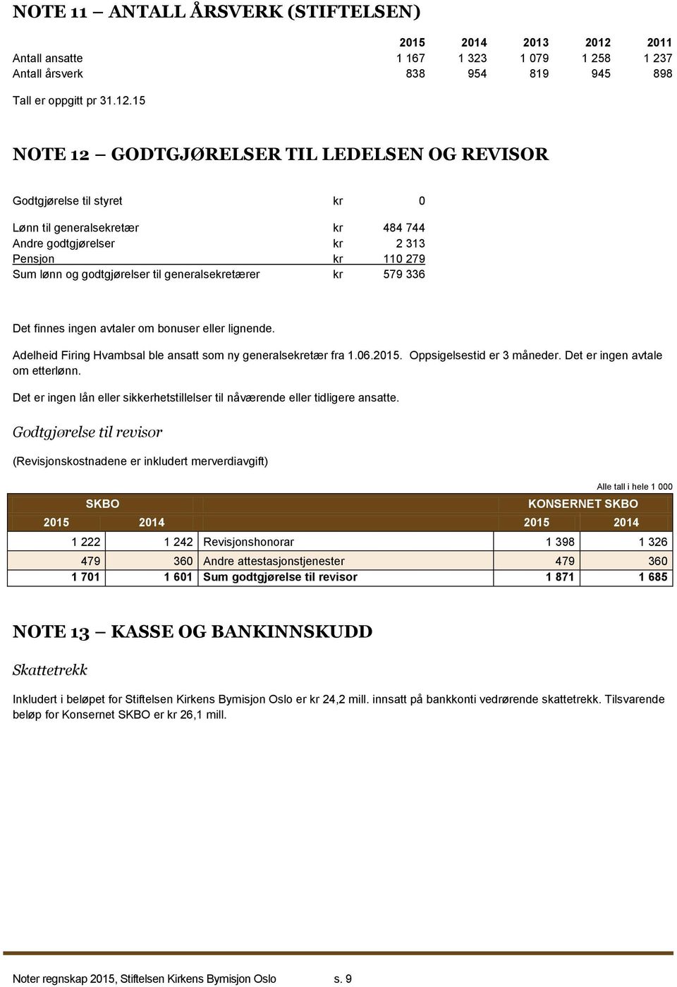 15 NOTE 12 GODTGJØRELSER TIL LEDELSEN OG REVISOR Godtgjørelse til styret kr 0 Lønn til generalsekretær kr 484 744 Andre godtgjørelser kr 2 313 Pensjon kr 110 279 Sum lønn og godtgjørelser til