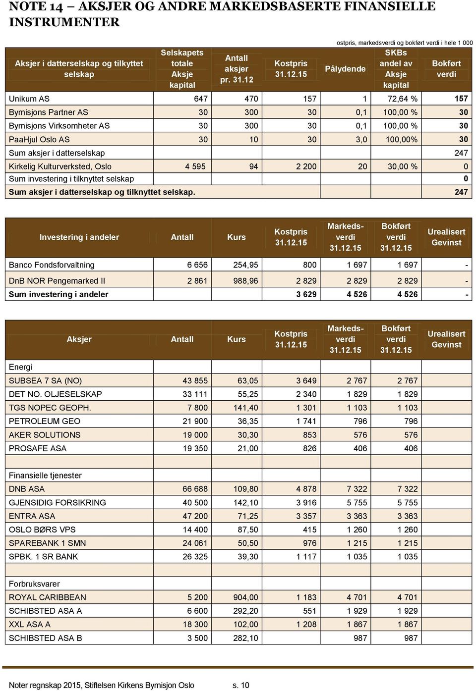 15 ostpris, markedsverdi og bokført verdi i hele 1 000 Pålydende SKBs andel av Aksje kapital Bokført verdi Unikum AS 647 470 157 1 72,64 % 157 Bymisjons Partner AS 30 300 30 0,1 100,00 % 30 Bymisjons