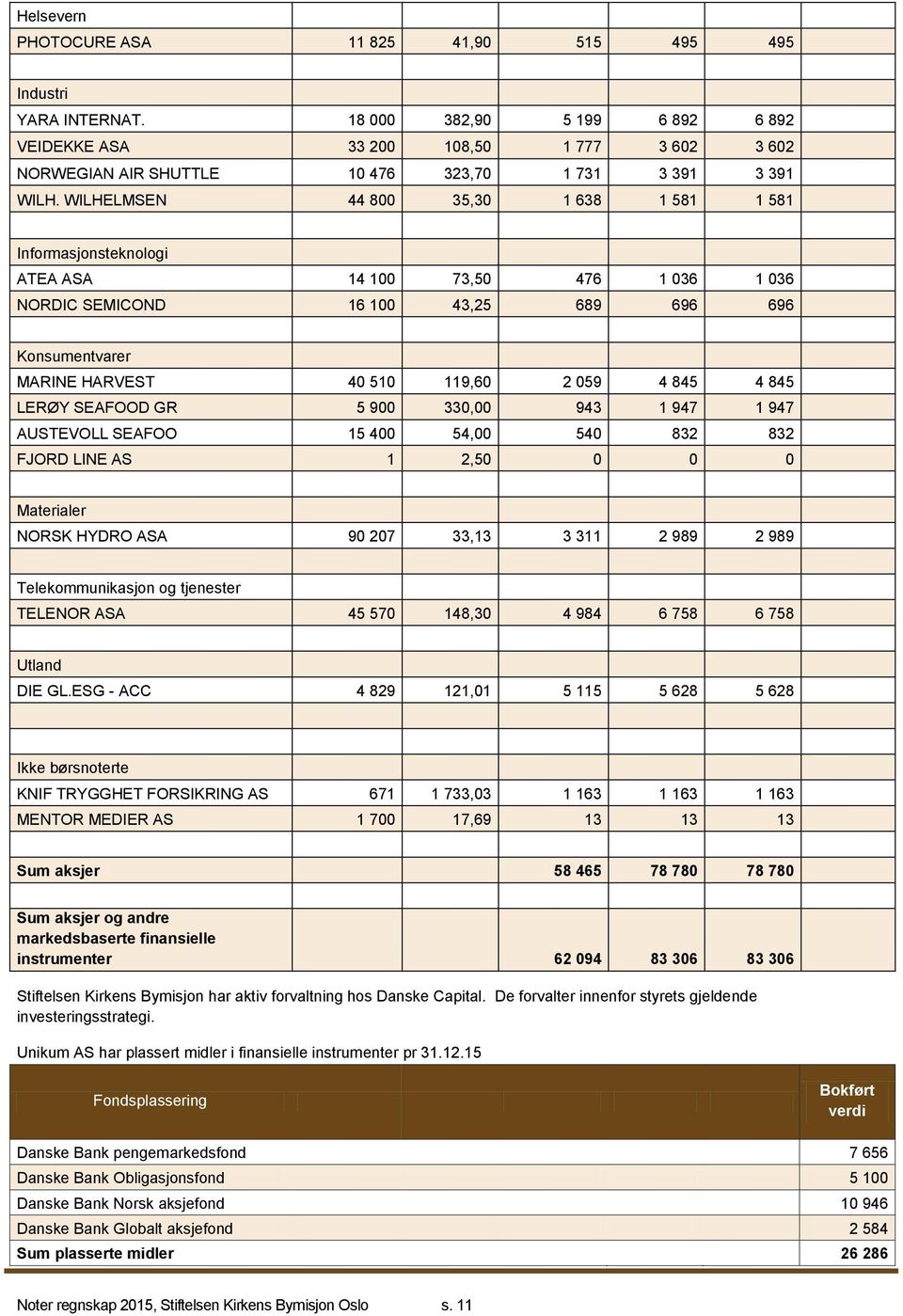 WILHELMSEN 44 800 35,30 1 638 1 581 1 581 Informasjonsteknologi ATEA ASA 14 100 73,50 476 1 036 1 036 NORDIC SEMICOND 16 100 43,25 689 696 696 Konsumentvarer MARINE HARVEST 40 510 119,60 2 059 4 845