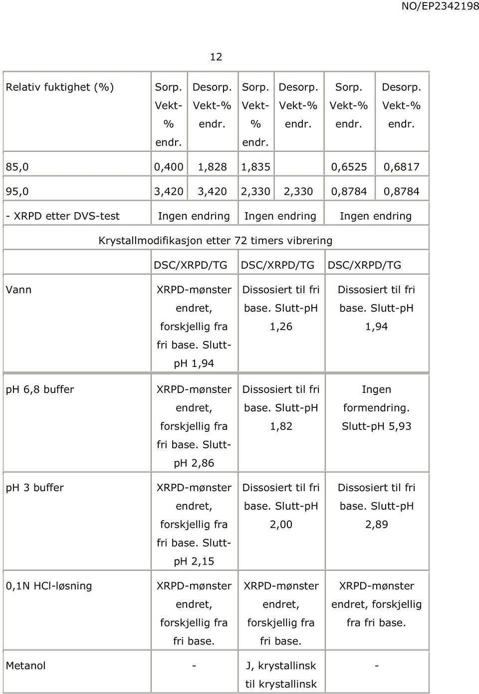 Vekt-% Vekt- Vekt- Vekt-% Vekt-% Vekt-% % % 8,0 0,400 1,828 1,83 0,62 0,6817 9,0 3,420 3,420 2,330 2,330 0,8784 0,8784 - XRPD etter DVS-test Ingen endring Ingen endring Ingen endring