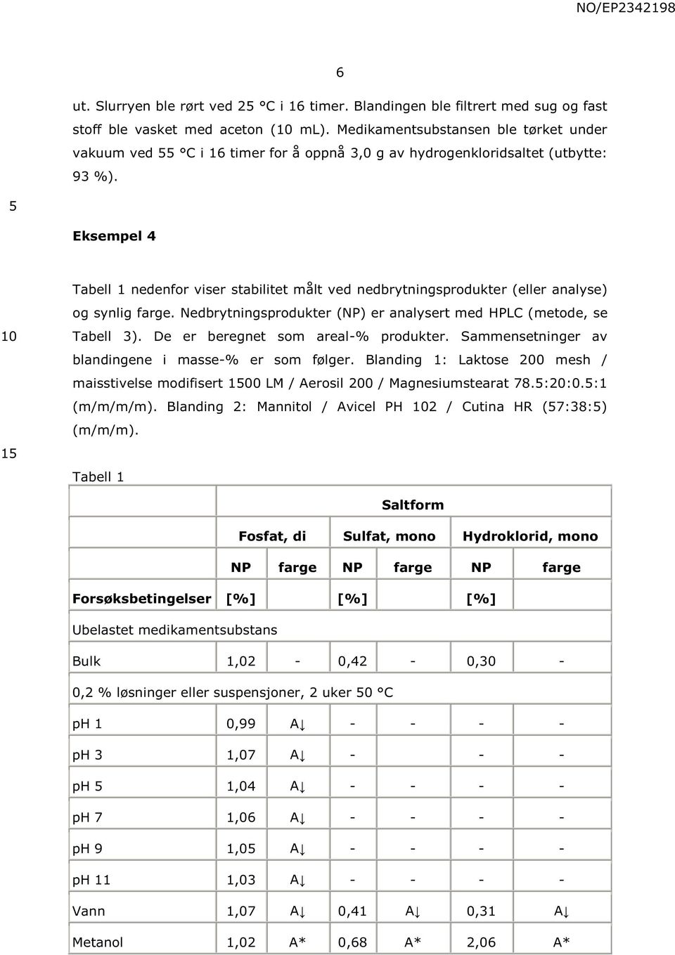 Eksempel 4 1 Tabell 1 nedenfor viser stabilitet målt ved nedbrytningsprodukter (eller analyse) og synlig farge. Nedbrytningsprodukter (NP) er analysert med HPLC (metode, se Tabell 3).