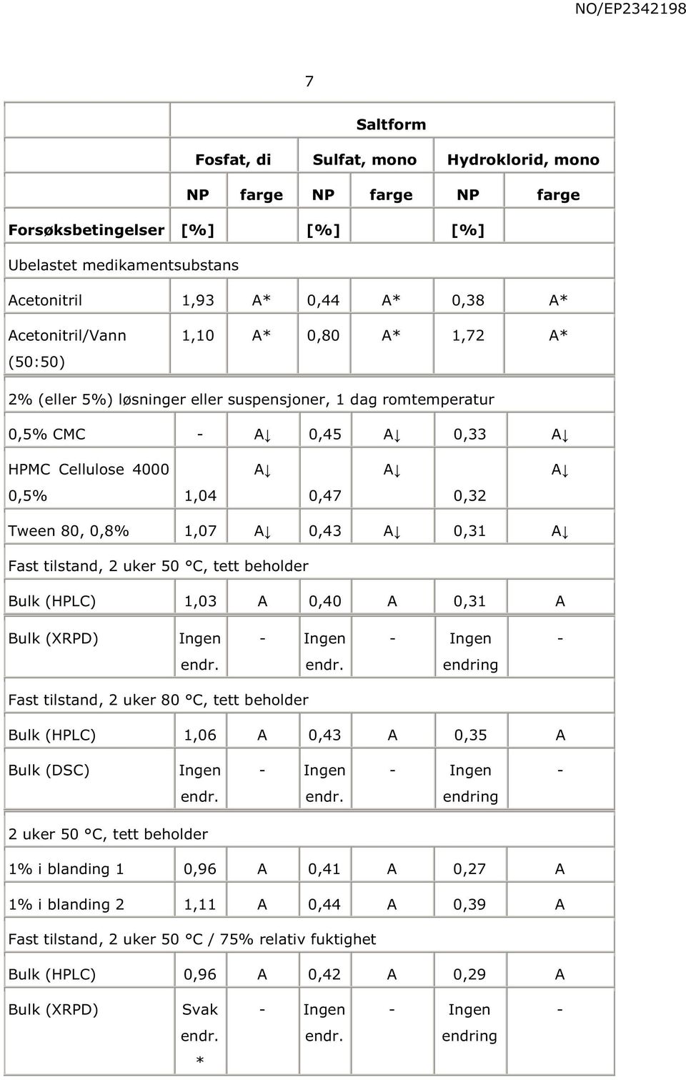 tilstand, 2 uker 0 C, tett beholder Bulk (HPLC) 1,03 A 0,40 A 0,31 A Bulk (XRPD) Ingen - Ingen - Ingen - endring Fast tilstand, 2 uker 80 C, tett beholder Bulk (HPLC) 1,06 A 0,43 A 0,3 A Bulk (DSC)