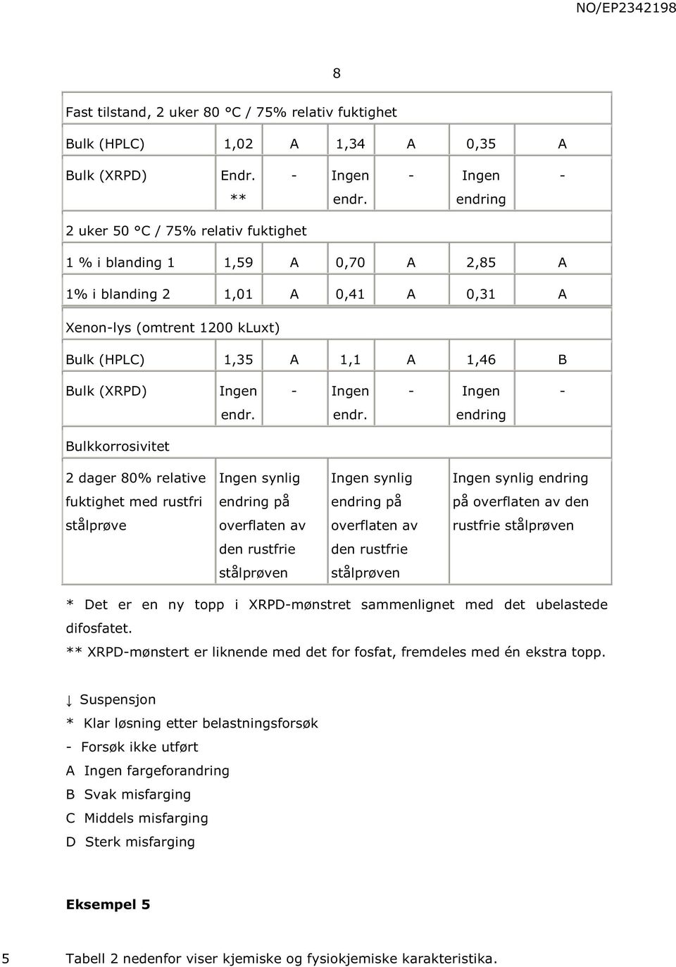 Bulk (XRPD) Ingen - Ingen - Ingen - endring Bulkkorrosivitet 2 dager 80% relative Ingen synlig Ingen synlig Ingen synlig endring fuktighet med rustfri endring på endring på på overflaten av den