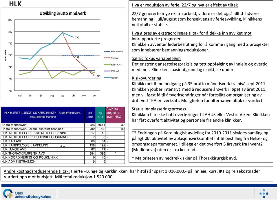 eksternt finansiert 702 763 32 HLK INSTITUTT FOR EKSP MED FORSKNING 17 15 - HLK INSTITUTT FOR KIRURGISK FORSKNING 7 8 - HLK KAR AVD 60 61 - HLK KARDIOLOGISK AVDELING 158 192 - HLK LUNGE AVD ** 67 71