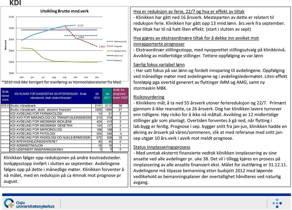 (start i slutten av sept) Mnd verk 2050 2000 1950 1900 2 056 mai jun jul aug sep nov des 2 019 Budsjett * ikke korrigert for overføring av Hormonlaboratoriet fra Med.