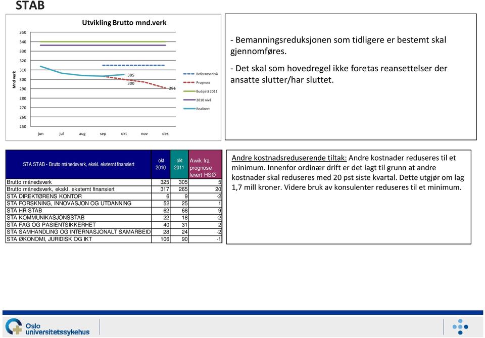 eksternt finansiert Brutto månedsverk 325 305 5 Brutto månedsverk, ekskl.