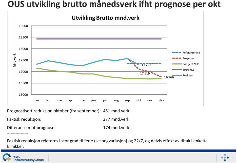 september): 451 mnd.verk Faktisk reduksjon: Differanse mot : 277 mnd.verk 174 mnd.