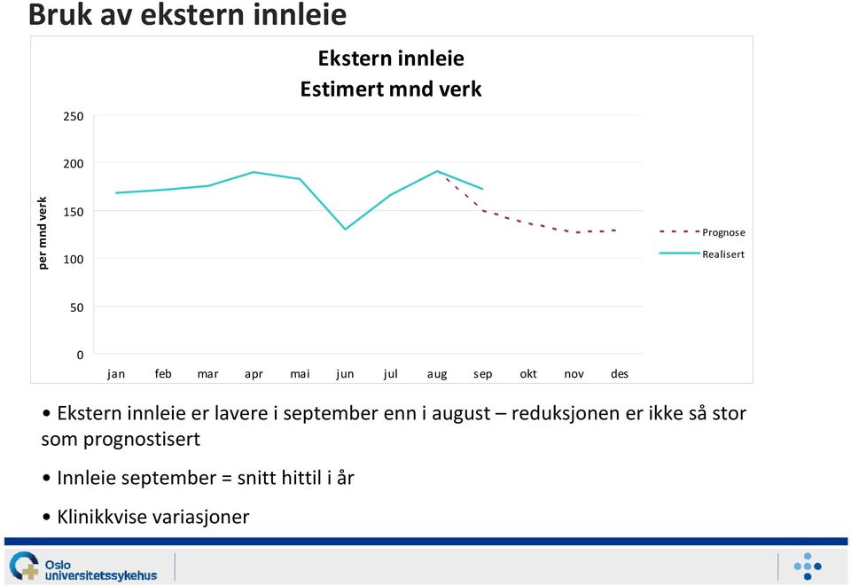 innleie er lavere i september enn i august reduksjonen er ikke så stor