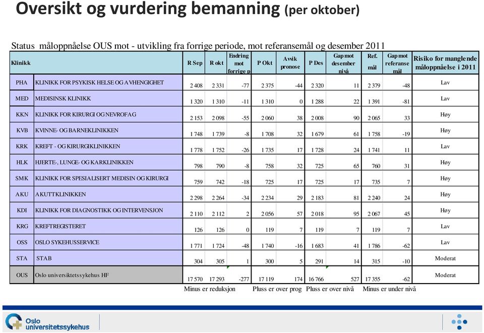 mål Gap mot referanse mål Risiko for manglende måloppnåelse i Lav MED MEDISINSK KLINIKK 1 320 1 310-11 1 310 0 1 288 22 1 391-81 Lav KKN KLINIKK FOR KIRURGI OG NEVROFAG 2 153 2 098-55 2 060 38 2 008