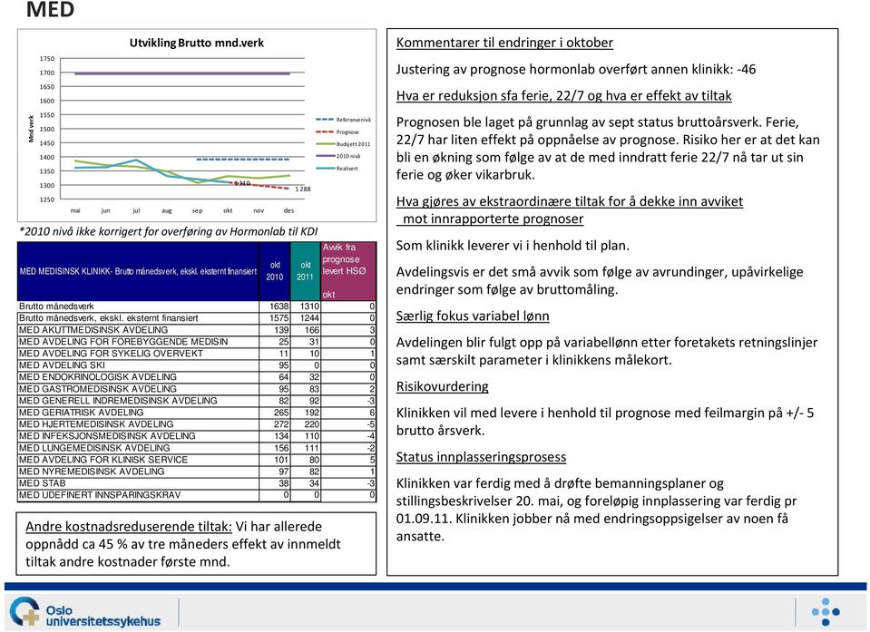 ENDOKRINOLOGISK AVDELING 64 32 0 MED GASTROMEDISINSK AVDELING 95 83 2 MED GENERELL INDREMEDISINSK AVDELING 82 92-3 MED GERIATRISK AVDELING 265 192 6 MED HJERTEMEDISINSK AVDELING 272 220-5 MED