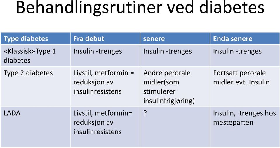 -trenges Insulin -trenges Livstil, metformin= reduksjon av insulinresistens Andre perorale