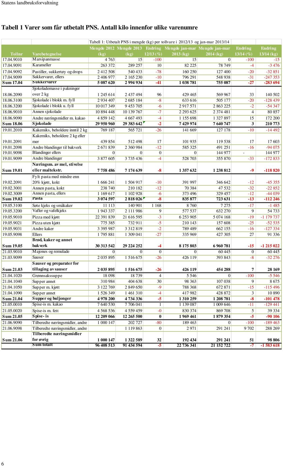 Tollnr Varebetegnelse (kg) (kg) 12/13 (%) 2013 (kg) 2014 (kg) 13/14 (%) 13/14 (kg) 17.04.9010 Marsipanmasse 4 763 15-100 15 0-100 -15 17.04.9091 Karameller 263 372 289 257 10 82 225 78 749-4 -3 476 17.