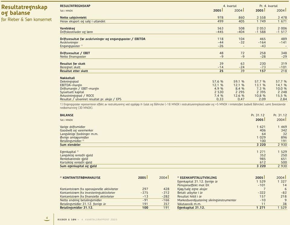 kvartal Tall i MNOK 2005 2004 2005 2004 Netto salgsinntekt 978 860 3 558 3 478 Herav eksport og salg i utlandet 499 405 1 749 1 671 Varebidrag 563 508 2 053 2 006 Driftskostnader og lønn -445-404 -1