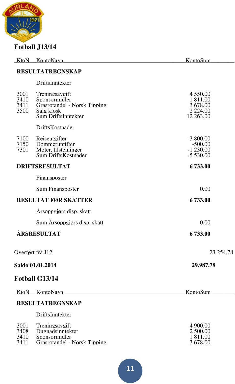 Finansposte Sum Finansposte 0,00 RESULTAT FØR SKATTER 6 733,00 Åsoppgjøs disp, skatt Sum Åsoppgjøs disp, skatt 0,00 ÅRSRESULTAT 6 733,00 Oveføt få J12 23.