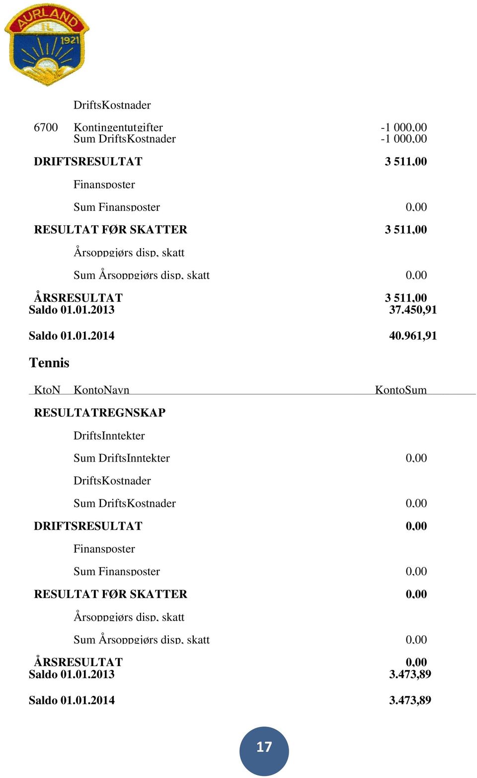 961,91 Tennis DiftsInntekte Sum DiftsInntekte 0,00 DiftsKostnade Sum DiftsKostnade 0,00 DRIFTSRESULTAT 0,00 Finansposte Sum Finansposte 0,00