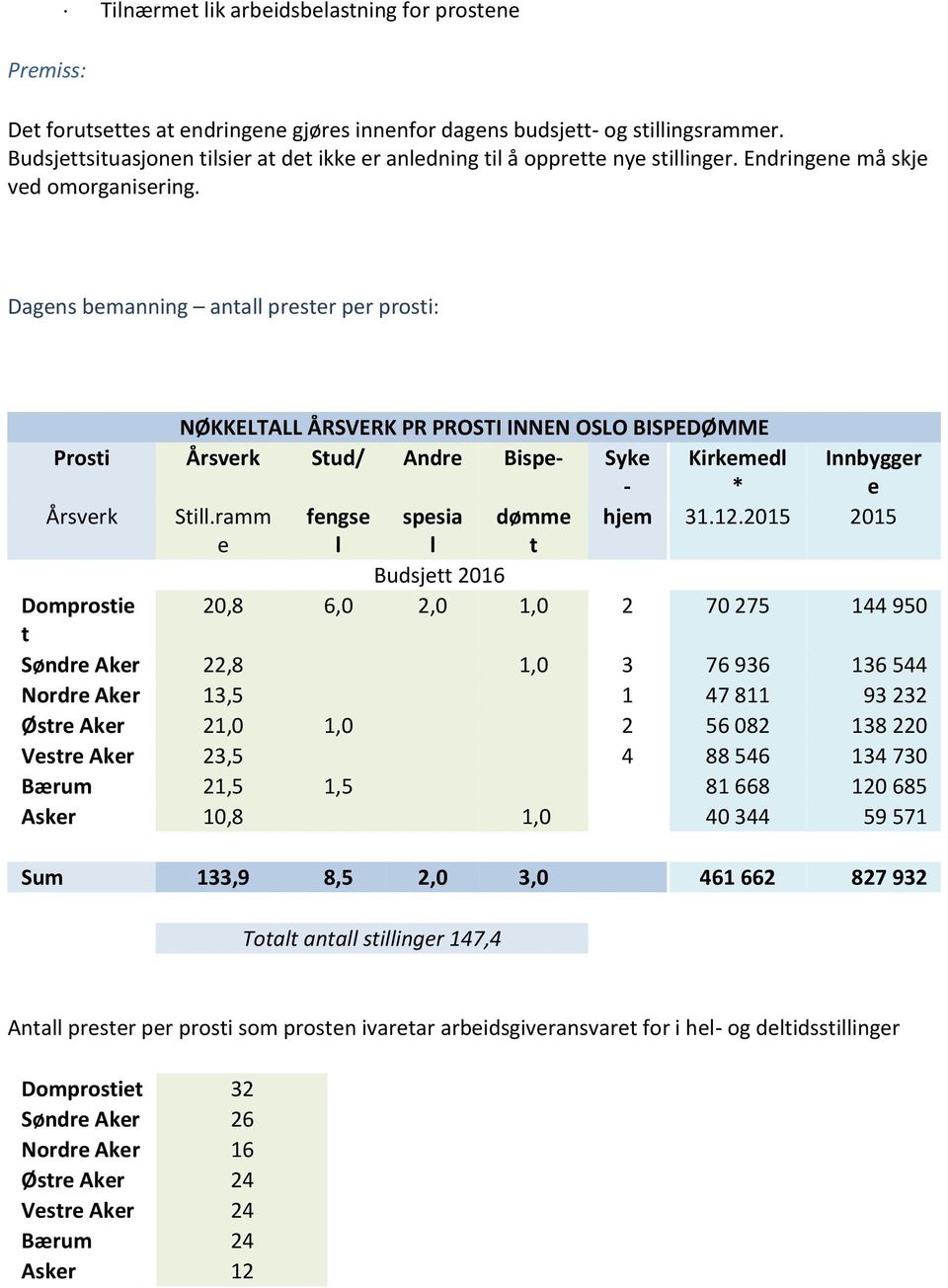 Dagens bemanning antall prester per prosti: NØKKELTALL ÅRSVERK PR PROSTI INNEN OSLO BISPEDØMME Prosti Årsverk Stud/ Andre Bispe- Syke - Kirkemedl * Innbygger e Årsverk Still.