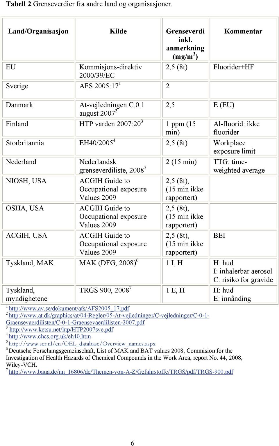 0/39/EC Sverige AFS 2005:17 1 2 Danmark At-vejledningen C.0.1 2,5 E (EU) august 2007 2 Finland HTP värden 2007:20 3 1 ppm (15 min) Al-fluorid: ikke fluorider Storbritannia EH40/2005 4 2,5 (8t)