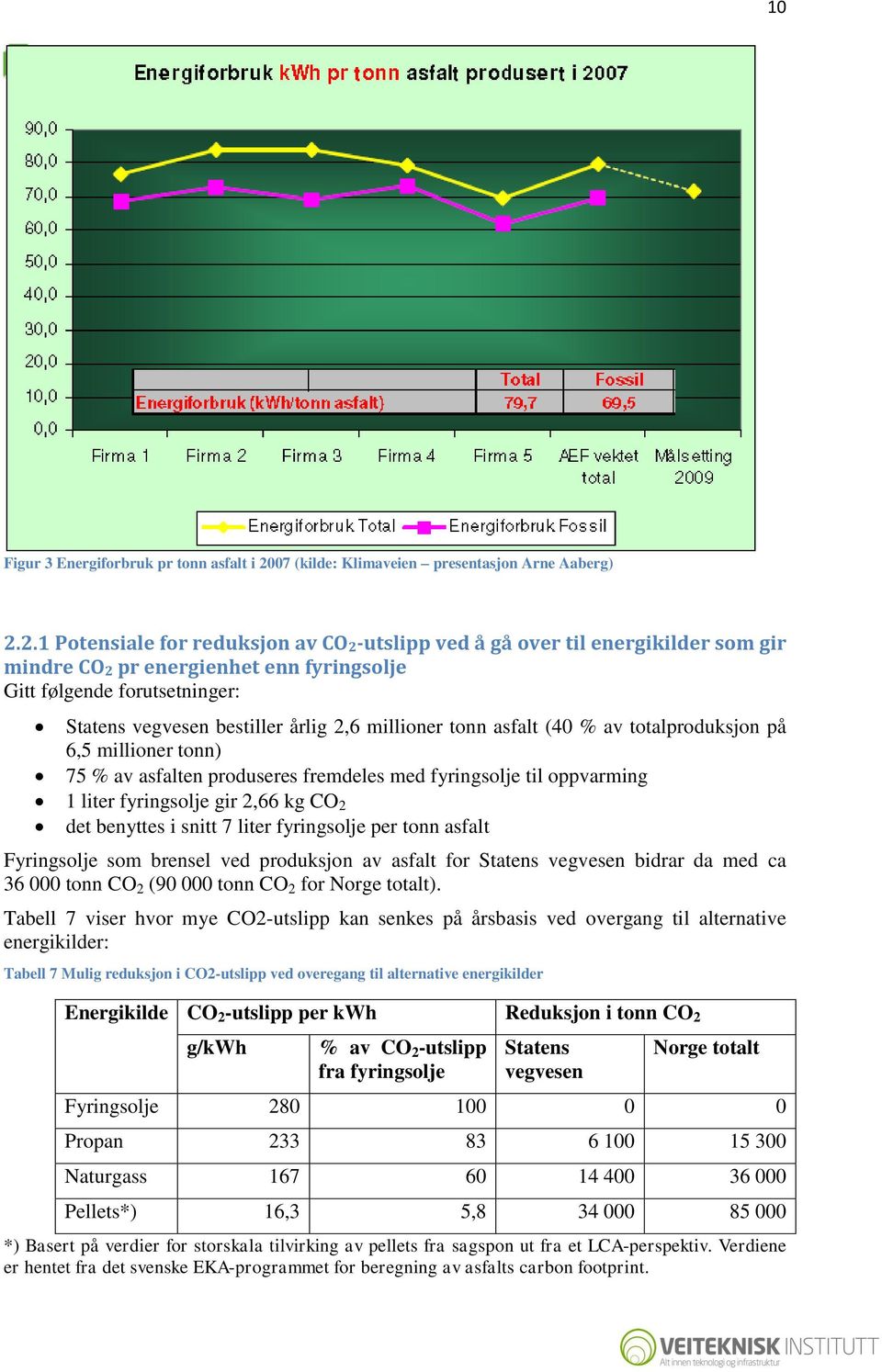 2.1 Potensiale for reduksjon av CO2-utslipp ved å gå over til energikilder som gir mindre CO2 pr energienhet enn fyringsolje Gitt følgende forutsetninger: Statens vegvesen bestiller årlig 2,6