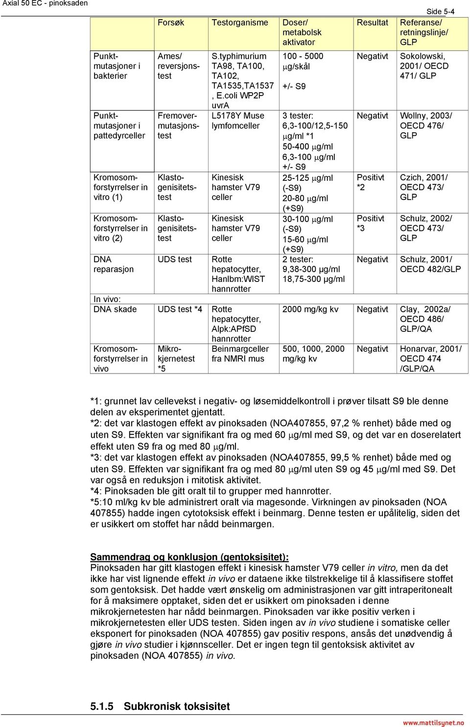 coli WP2P uvra L5178Y Muse lymfomceller Kinesisk hamster V79 celler Kinesisk hamster V79 celler Rotte hepatocytter, Hanlbm:WIST hannrotter In vivo: DNA skade UDS test *4 Rotte hepatocytter,