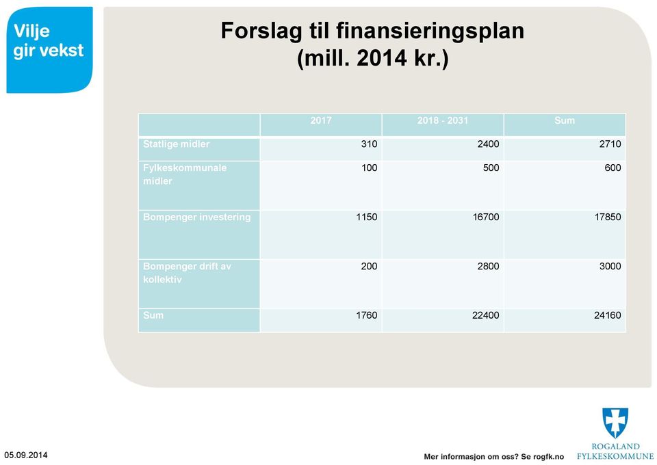 Fylkeskommunale midler 100 500 600 Bompenger investering