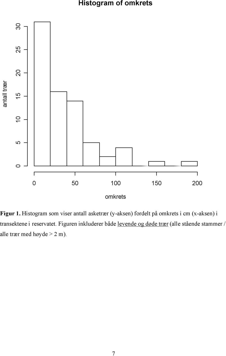 Histogram som viser antall asketrær (y-aksen) fordelt på omkrets i cm