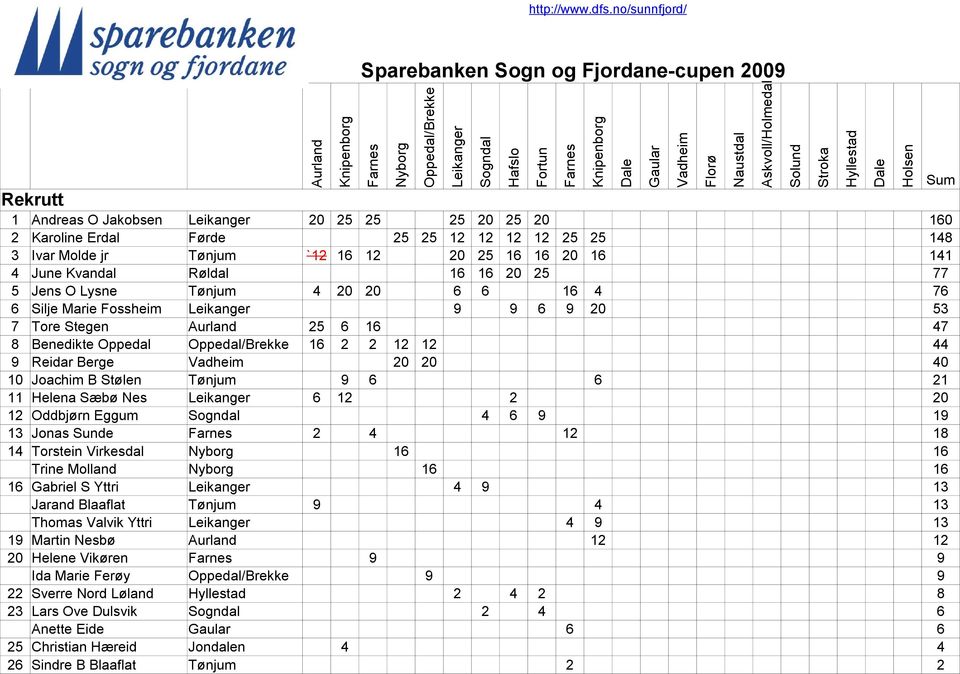 Stølen Tønjum 9 6 6 21 11 Helena Sæbø Nes 6 12 2 2 12 Oddbjørn Eggum 4 6 9 19 13 Jonas Sunde 2 4 12 18 14 Torstein Virkesdal 16 16 Trine Molland 16 16 16 Gabriel S Yttri 4 9 13 Jarand Blaaflat Tønjum