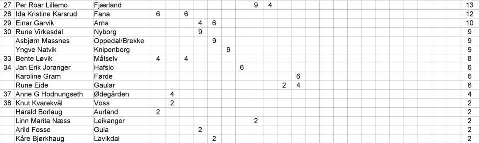 Joranger 6 6 Karoline Gram Førde 6 6 Rune Eide 2 4 6 37 Anne G Hodnungseth Ødegården 4 4 38 Knut