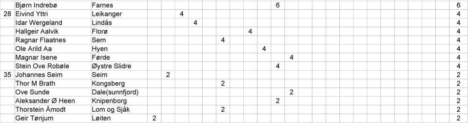 Øystre Slidre 4 4 35 Johannes Seim Seim 2 2 Thor M Brath Kongsberg 2 2 Ove Sunde