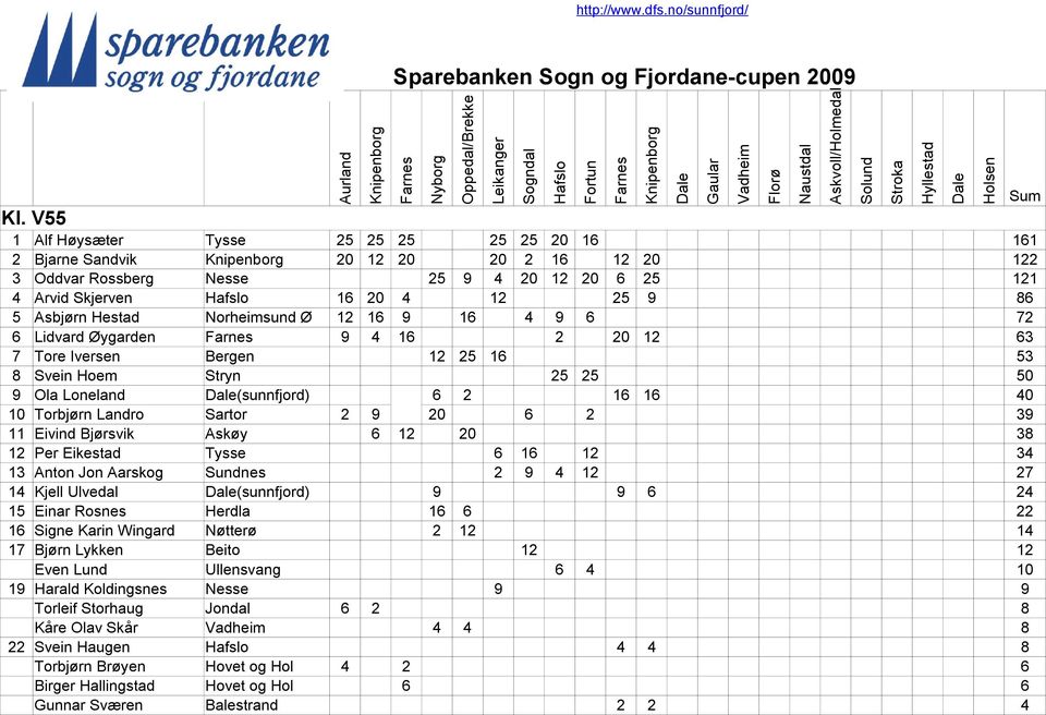 Ø 12 16 9 16 4 9 6 72 6 Lidvard Øygarden 9 4 16 2 2 12 63 7 Tore Iversen Bergen 12 25 16 53 8 Svein Hoem Stryn 25 25 5 9 Ola Loneland (sunnfjord) 6 2 16 16 4 1 Torbjørn Landro Sartor 2 9 2 6 2 39 11