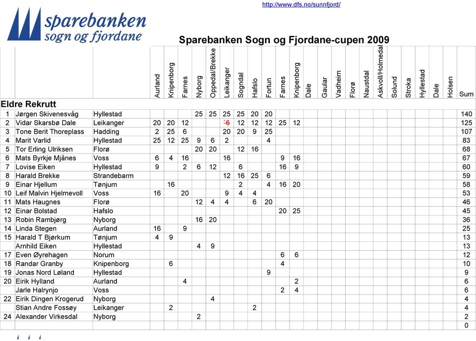 Tønjum 16 2 4 16 2 58 1 Leif Malvin Hjelmevoll Voss 16 2 9 4 4 53 11 Mats Haugnes 12 4 4 6 2 46 12 Einar Bolstad 2 25 45 13 Robin Rambjørg 16 2 36 14 Linda Stegen 16 9 25 15 Harald T Bjørkum Tønjum 4