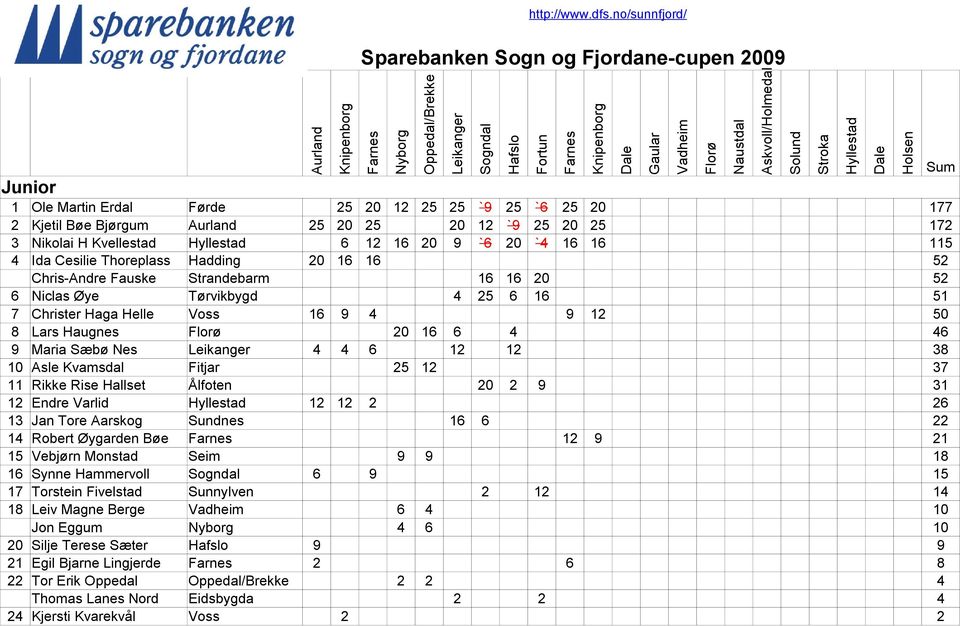 Maria Sæbø Nes 4 4 6 12 12 38 1 Asle Kvamsdal Fitjar 25 12 37 11 Rikke Rise Hallset Ålfoten 2 2 9 31 12 Endre Varlid 12 12 2 26 13 Jan Tore Aarskog Sundnes 16 6 22 14 Robert Øygarden Bøe 12 9 21 15