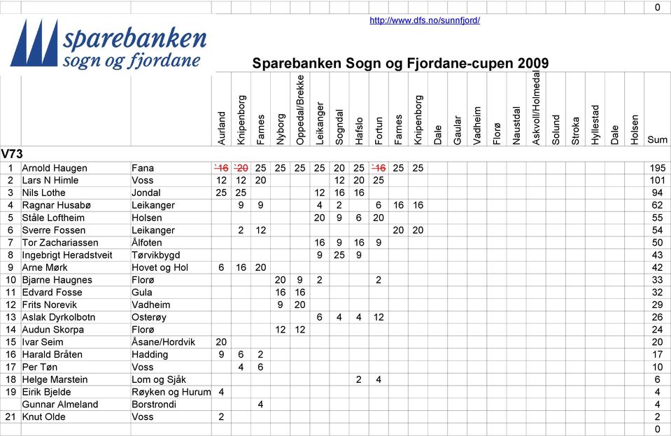 Hol 6 16 2 42 1 Bjarne Haugnes 2 9 2 2 33 11 Edvard Fosse Gula 16 16 32 12 Frits Norevik 9 2 29 13 Aslak Dyrkolbotn Osterøy 6 4 4 12 26 14 Audun Skorpa 12 12 24 15 Ivar Seim