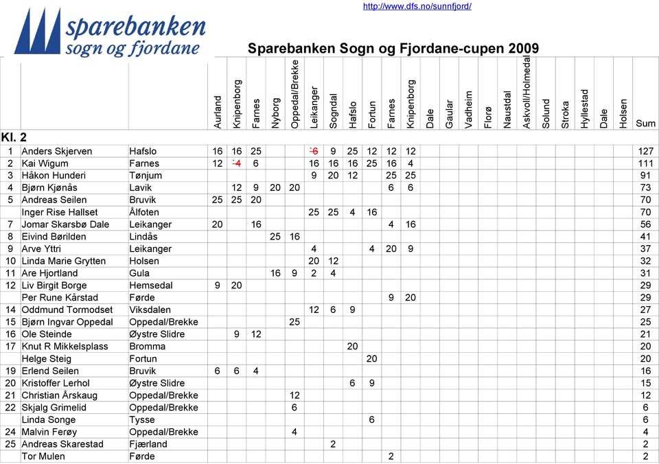 7 Inger Rise Hallset Ålfoten 25 25 4 16 7 7 Jomar Skarsbø 2 16 4 16 56 8 Eivind Børilden Lindås 25 16 41 9 Arve Yttri 4 4 2 9 37 1 Linda Marie Grytten 2 12 32 11 Are Hjortland Gula 16 9 2 4 31 12 Liv