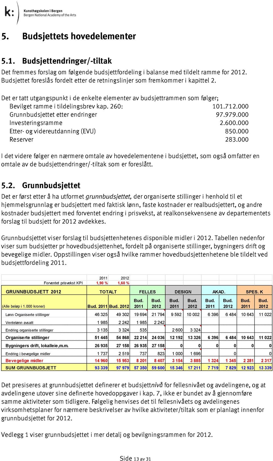 260: 101.712.000 Grunnbudsjettet etter endringer 97.979.000 Investeringsramme 2.600.000 Etter- og videreutdanning (EVU) 850.000 Reserver 283.