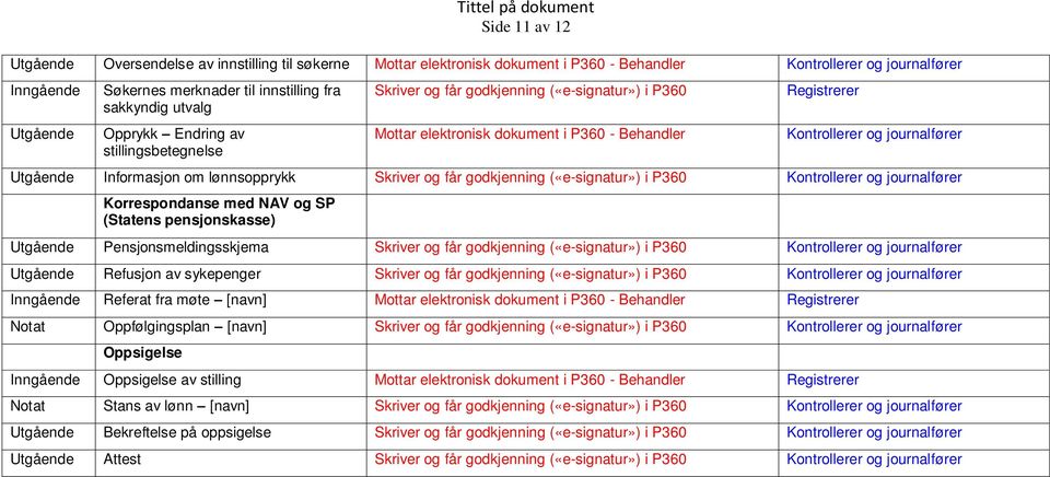 journalfører Utgående Informasjon om lønnsopprykk Skriver og får godkjenning («e-signatur») i P360 Kontrollerer og journalfører Korrespondanse med NAV og SP (Statens pensjonskasse) Utgående