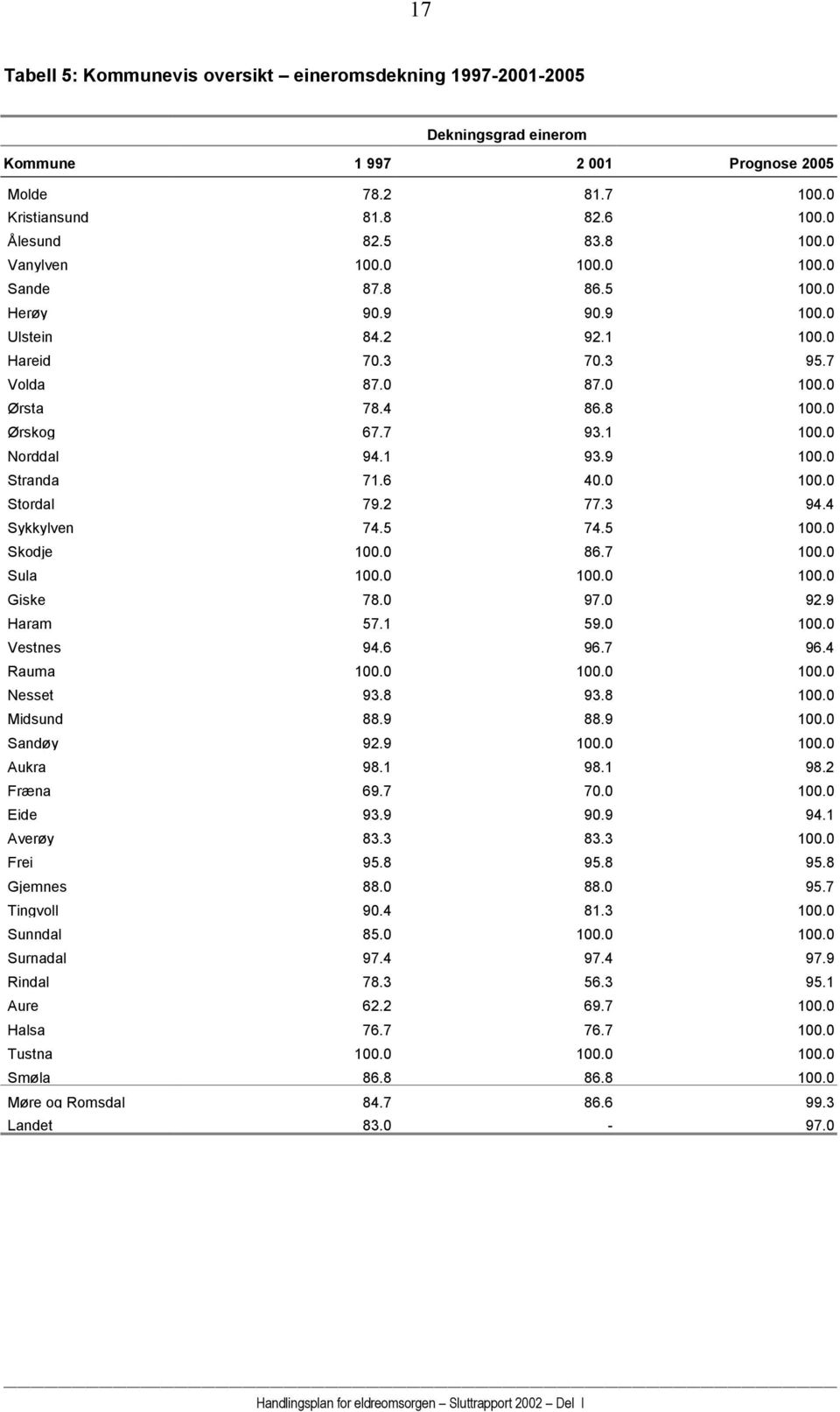 6 10 Stordal 79.2 77.3 94.4 Sykkylven 74.5 74.5 10 Skodje 10 86.7 10 Sula 10 10 10 Giske 78.0 97.0 92.9 Haram 57.1 59.0 10 Vestnes 94.6 96.7 96.4 Rauma 10 10 10 Nesset 93.8 93.8 10 Midsund 88.9 88.