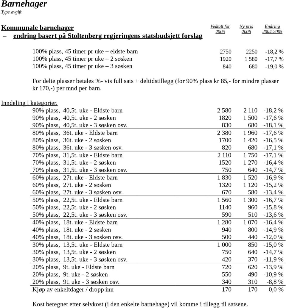 kr 85,- for mindre plasser kr 170,-) per mnd per barn. Inndeling i kategorier. 90% plass, 40,5t. uke - Eldste barn 2 580 2 110-18,2 % 90% plass, 40,5t.