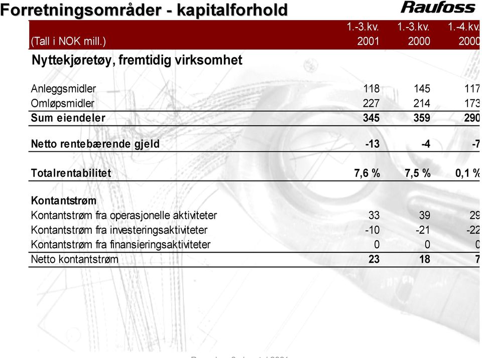 345 359 290 Netto rentebærende gjeld -13-4 -7 Totalrentabilitet 7,6 % 7,5 % 0,1 % Kontantstrøm Kontantstrøm fra