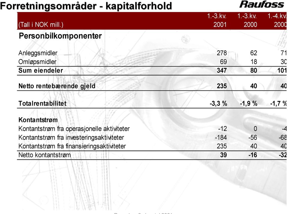 rentebærende gjeld 235 40 40 Totalrentabilitet -3,3 % -1,9 % -1,7 % Kontantstrøm Kontantstrøm fra operasjonelle