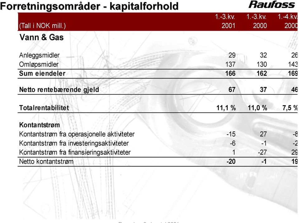 rentebærende gjeld 67 37 46 Totalrentabilitet 11,1 % 11,0 % 7,5 % Kontantstrøm Kontantstrøm fra operasjonelle