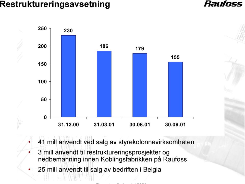 01 41 mill anvendt ved salg av styrekolonnevirksomheten 3 mill anvendt