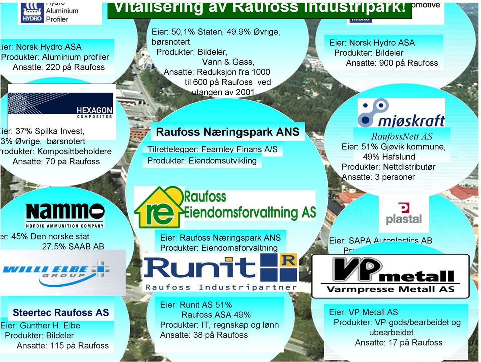 Raufoss ved utangen av 2001 Eier: Norsk Hydro ASA Produkter: Bildeler Ansatte: 900 på Raufoss ier: 37% Spilka Invest, % Øvrige, børsnotert rodukter: Komposittbeholdere Ansatte: 70 på Raufoss Raufoss