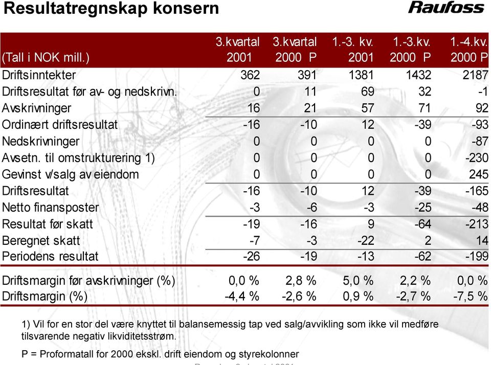 til omstrukturering 1) 0 0 0 0-230 Gevinst v/salg av eiendom 0 0 0 0 245 Driftsresultat -16-10 12-39 -165 Netto finansposter -3-6 -3-25 -48 Resultat før skatt -19-16 9-64 -213 Beregnet skatt -7-3 -22