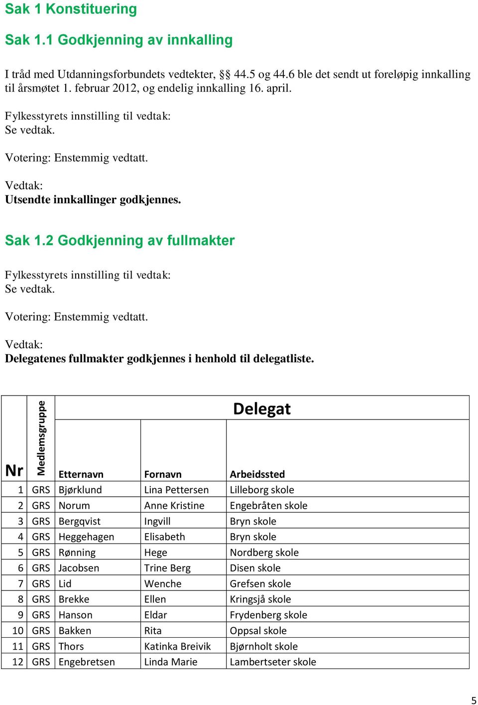 2 Godkjenning av fullmakter Fylkesstyrets innstilling til vedtak: Se vedtak. Votering: Enstemmig vedtatt. Vedtak: Delegatenes fullmakter godkjennes i henhold til delegatliste.