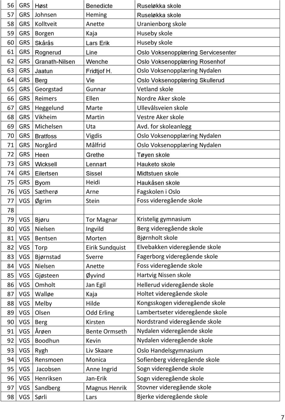 Oslo Voksenopplæring Nydalen 64 GRS Berg Vie Oslo Voksenopplæring Skullerud 65 GRS Georgstad Gunnar Vetland skole 66 GRS Reimers Ellen Nordre Aker skole 67 GRS Heggelund Marte Ullevålsveien skole 68