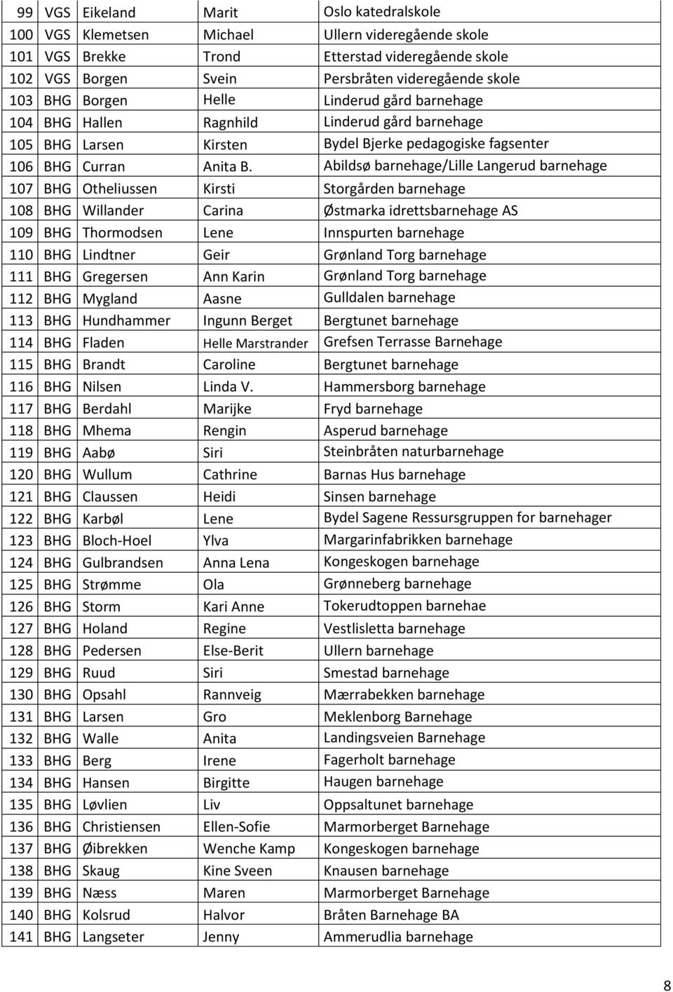 Abildsø barnehage/lille Langerud barnehage 107 BHG Otheliussen Kirsti Storgården barnehage 108 BHG Willander Carina Østmarka idrettsbarnehage AS 109 BHG Thormodsen Lene Innspurten barnehage 110 BHG